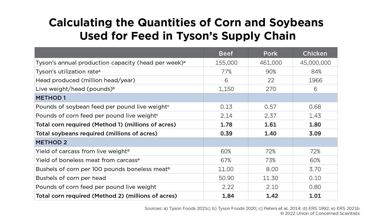 Table showing all the data used to estimate how many acres of corn and soybeans are need to produce the animal feed needed for Tyson products, using two different methods of calculation