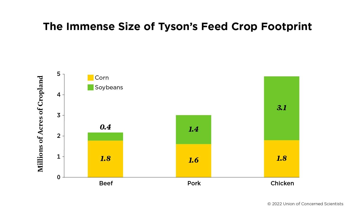 Bar graph showing how many millions of acres are dedicated to growing the corn and soybeans that go into the animal feed Tyson needs for its beef, pork, and chicken products