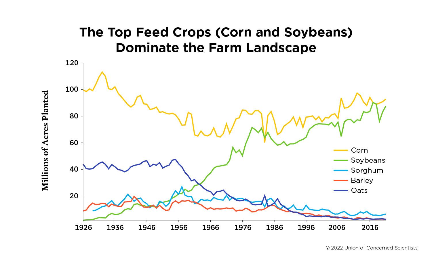 Line graph showing that corn and soybeans are now grown on many millions more acres than sorghum, barley, or oats