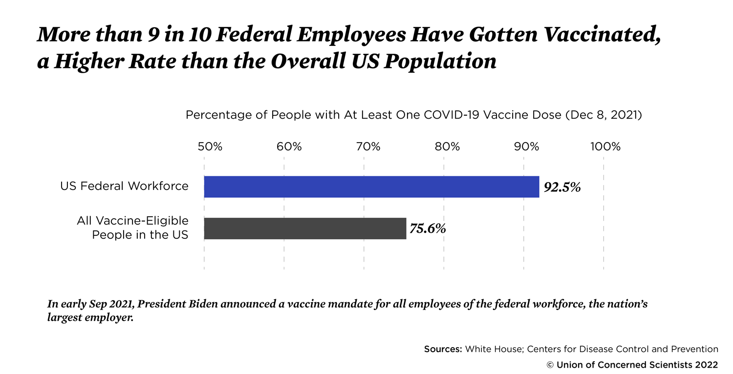Bar graph showing percent of US workforce vaccinated of December 8 2021 (92.5%) vs. overall population (75.6%)