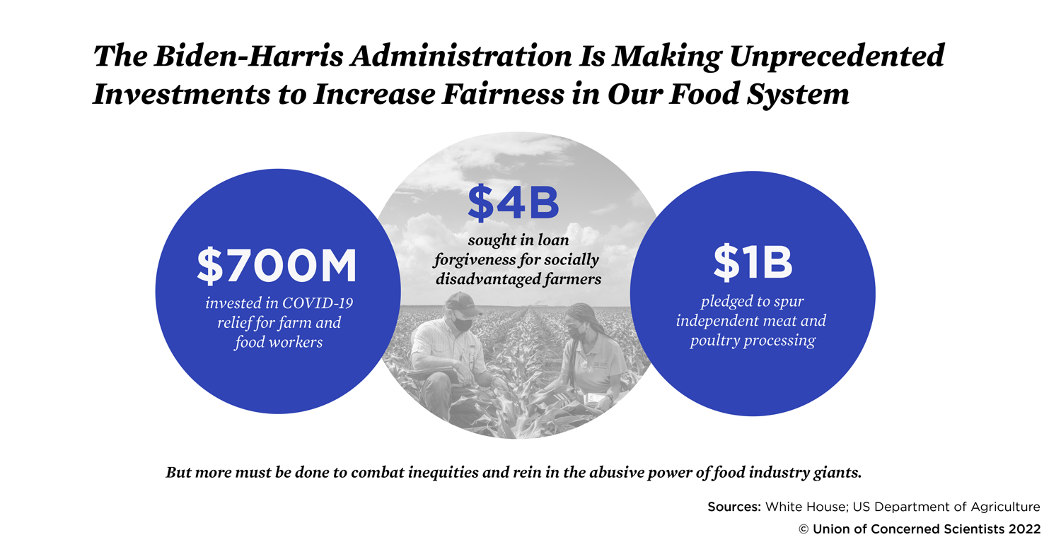 Graphic showing federal funding for increased fairness in the US food system