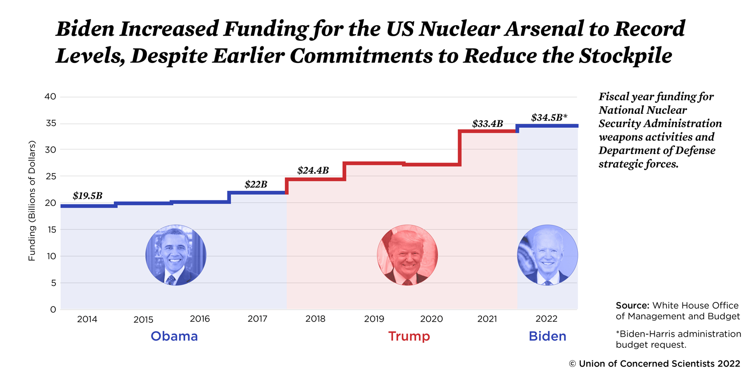 Chart showing funding for US nuclear arsenal under Presidents Obama, Trump, and Biden