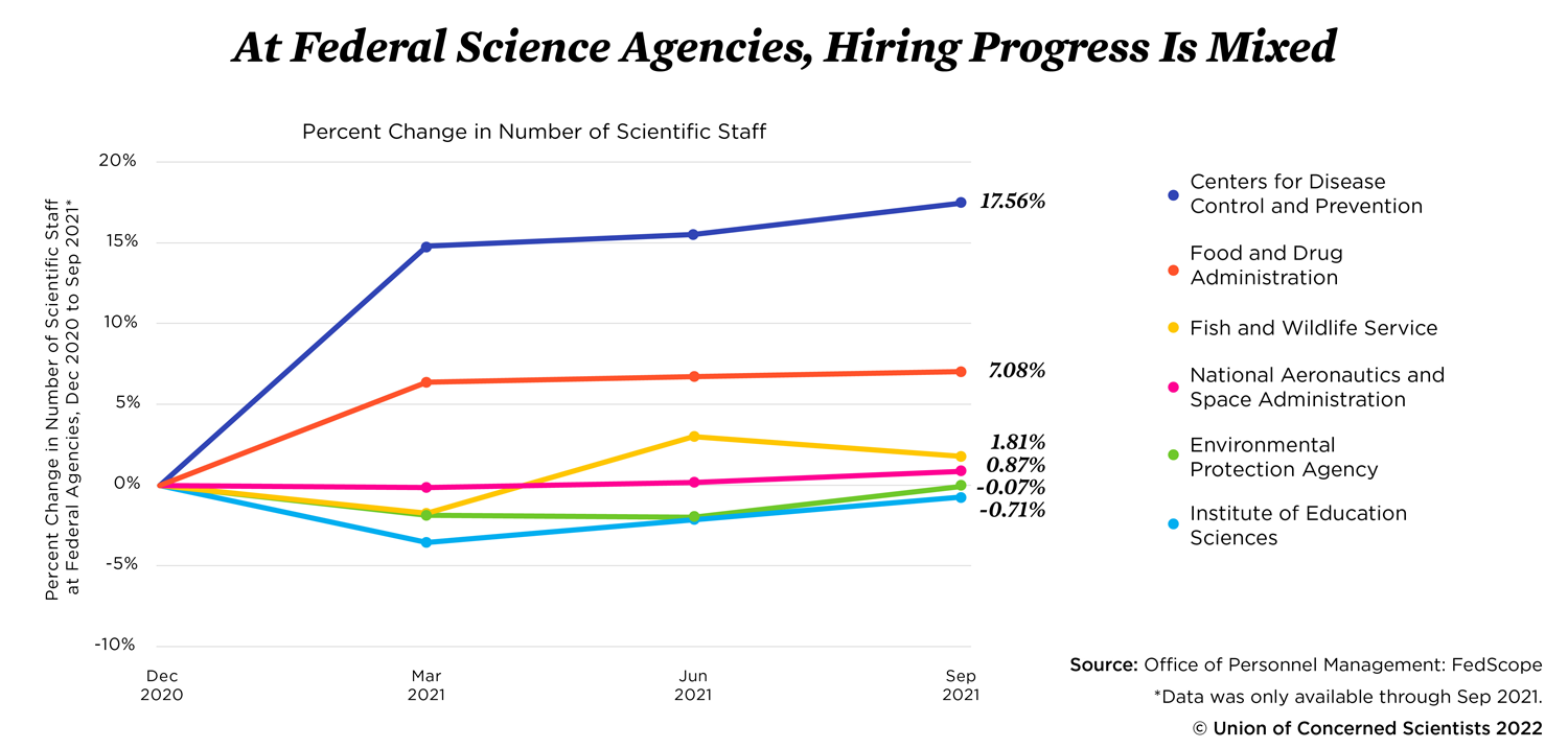 Percent change in number of scientific staff across six federal science agencies