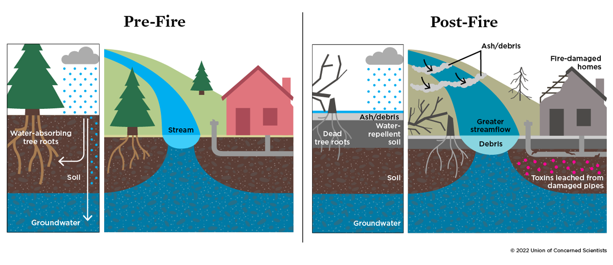 A schematic of a fire before and after watershed