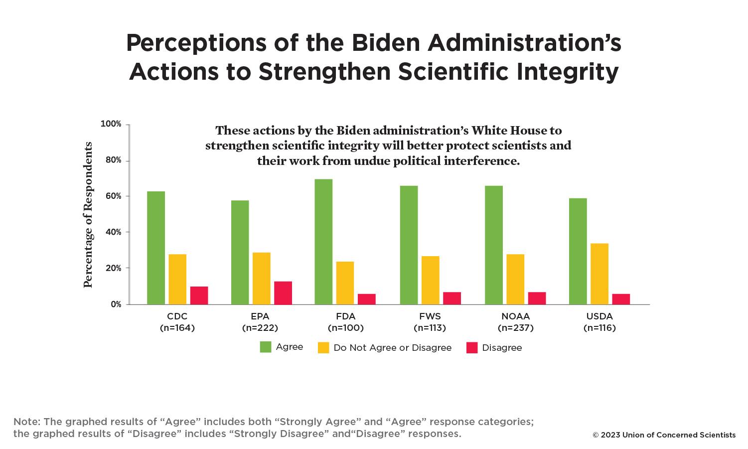 A bar graph showing perceptions of the Biden administration's actions to strengthen scientific integrity.