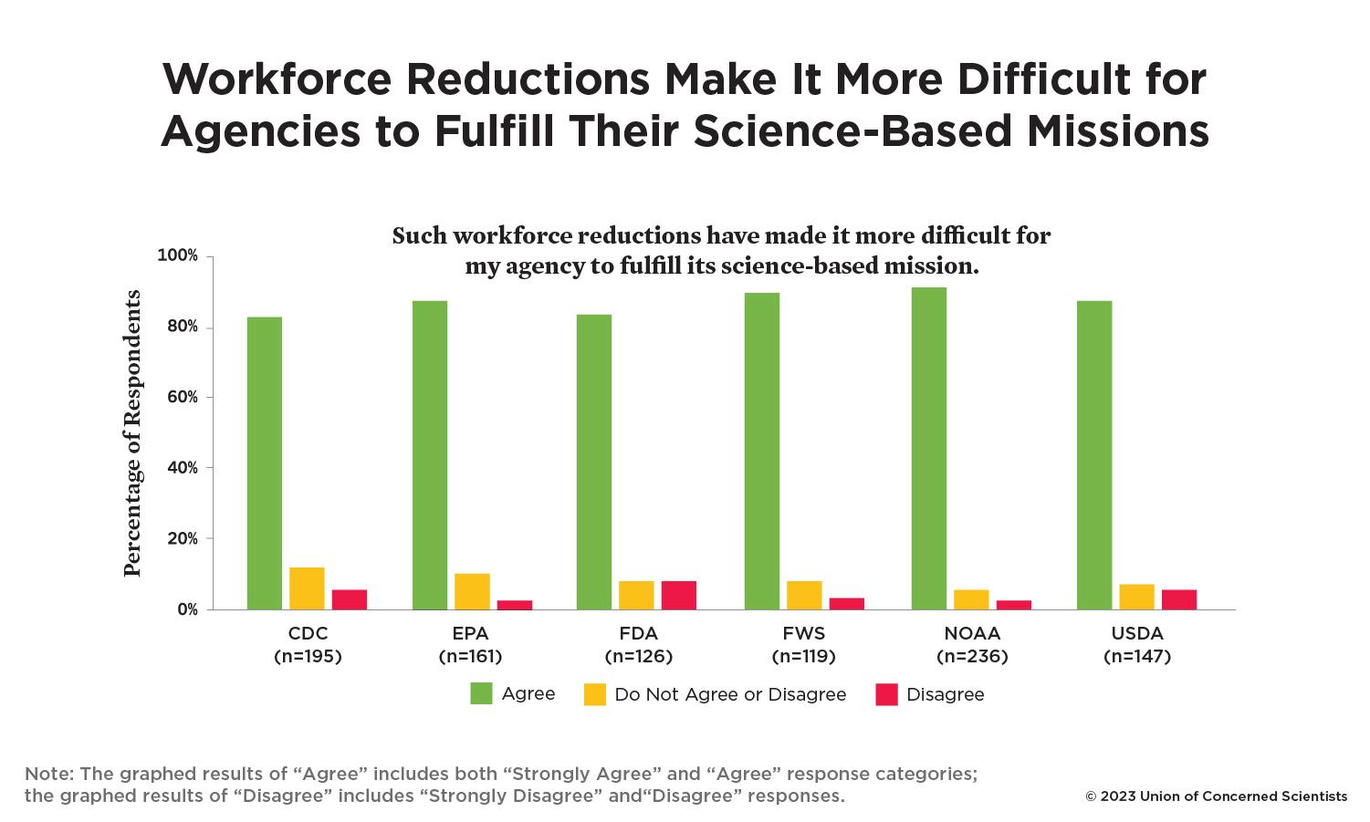 A bar graph showing agencies thoughts on whether or not workforce reductions have made fulfilling their missions more difficult.