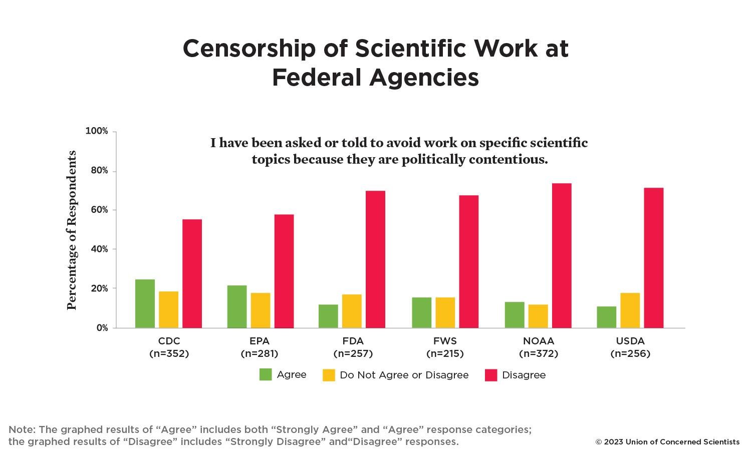A bar graph showing whether or not federal scientists have been asked to avoid work on specific scientific topics because they are politically contentious.