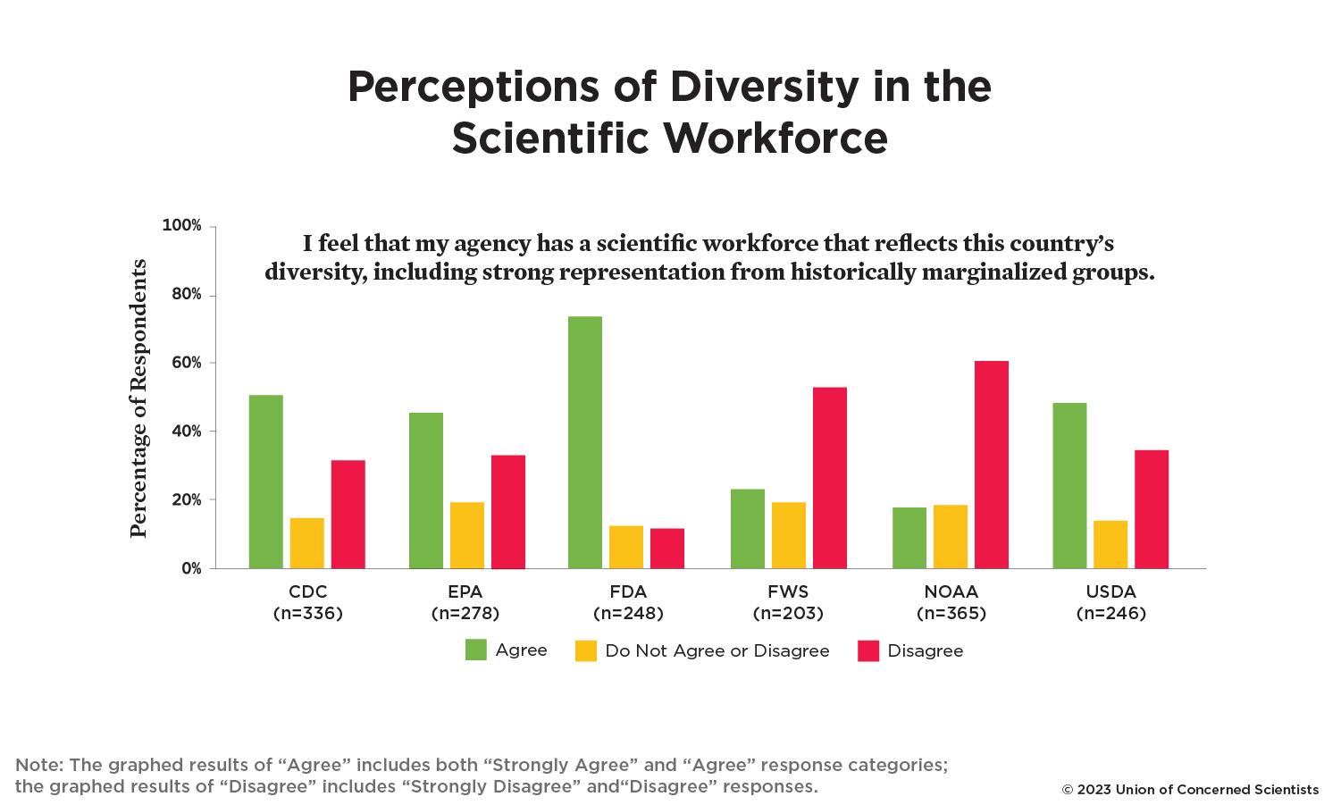 A bar graph showing showing federal scientists' perceptions of diversity in their workforces.