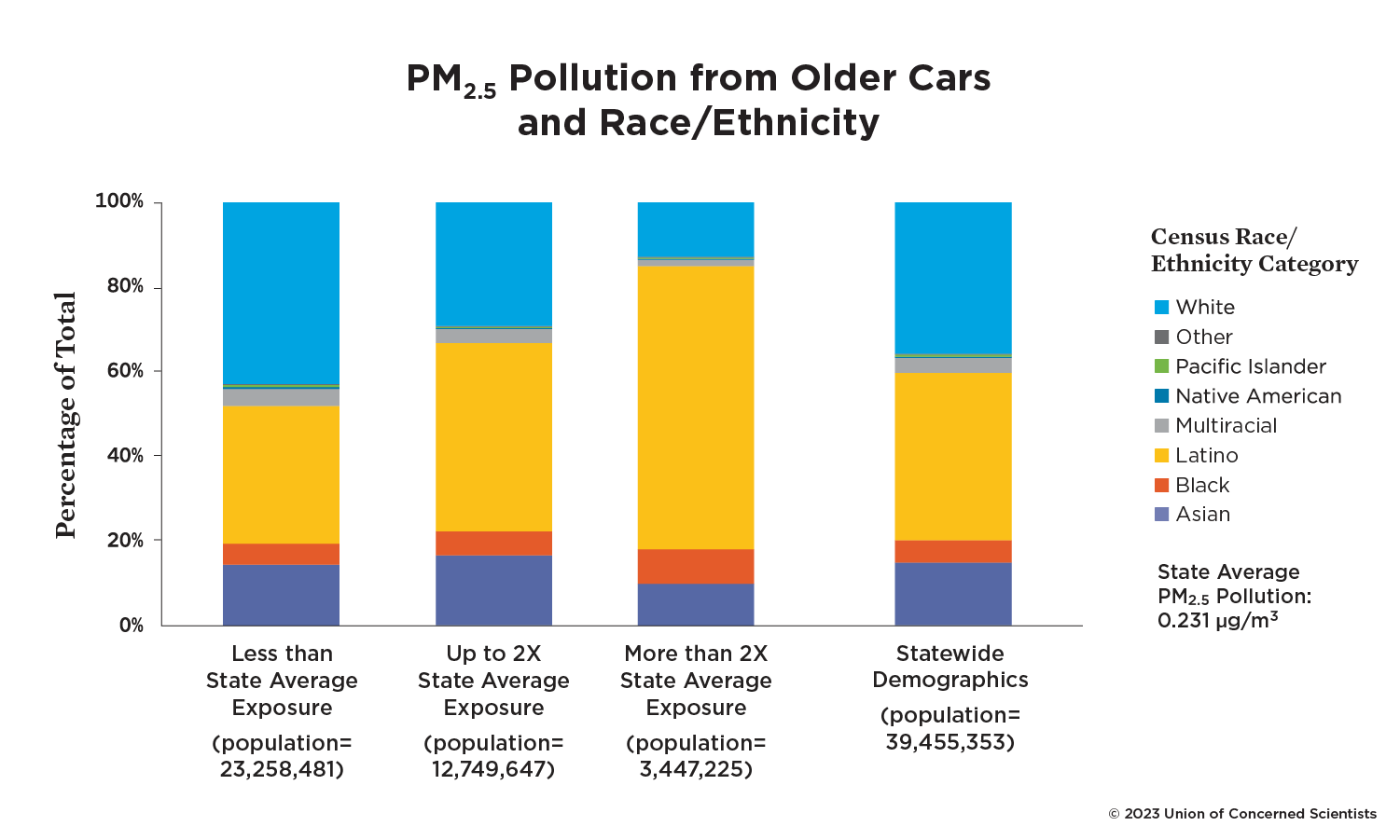 Figure showing  pm 2.5 pollution from older cars and race/ethnicity in California