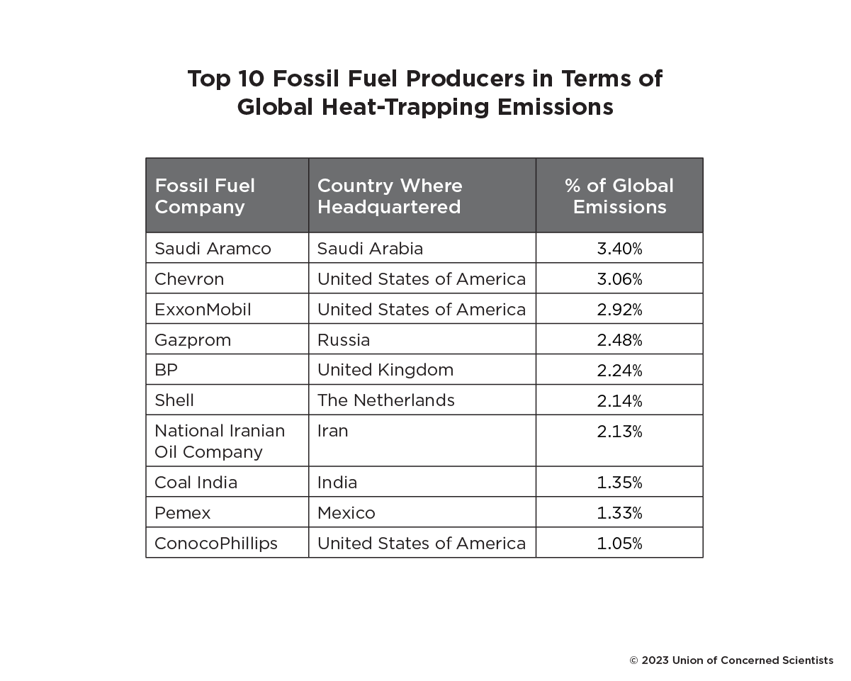 A table showing the top polluters. Saudia Arabia, Chevron, and ExxonMobil top the list. 