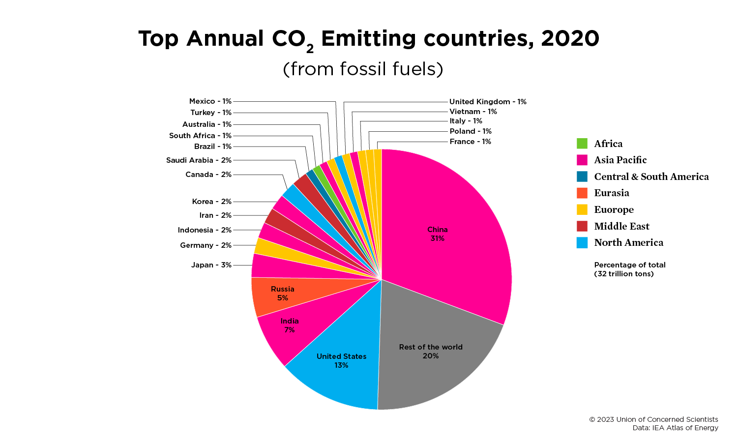 A pie chart of the top annual CO2 emitting countries in 2020.