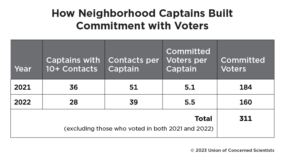Table: How Neighborhood Captains Build Commitment with Voters