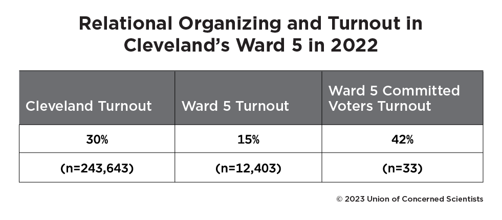 Table: Relational Organizing and Turnout in Cleveland's Ward 5 in 2022