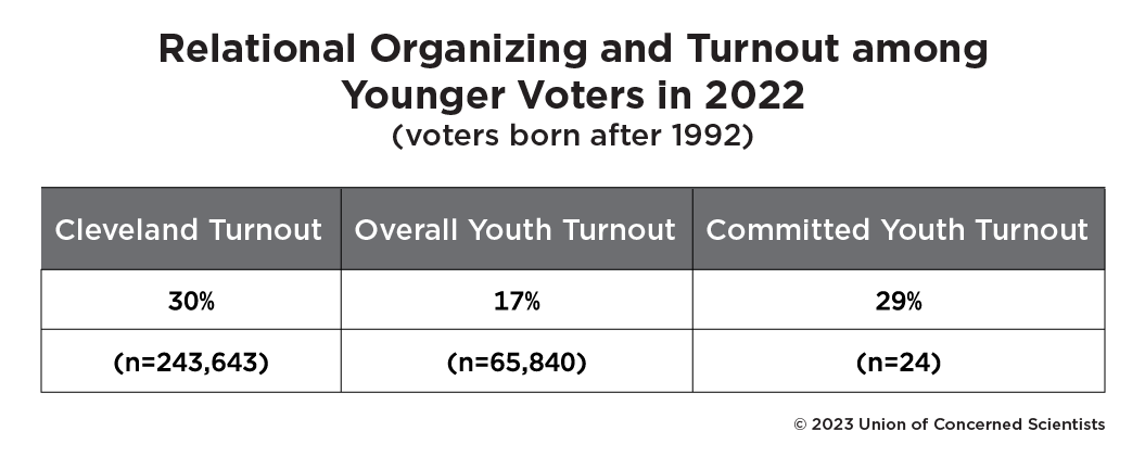 Table: Relational Organizing and Turnout among Younger Voters in 2022