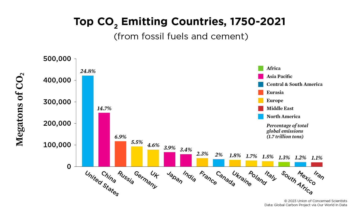 A graph of the top CO2 emitting countries from 1750 to 2021.