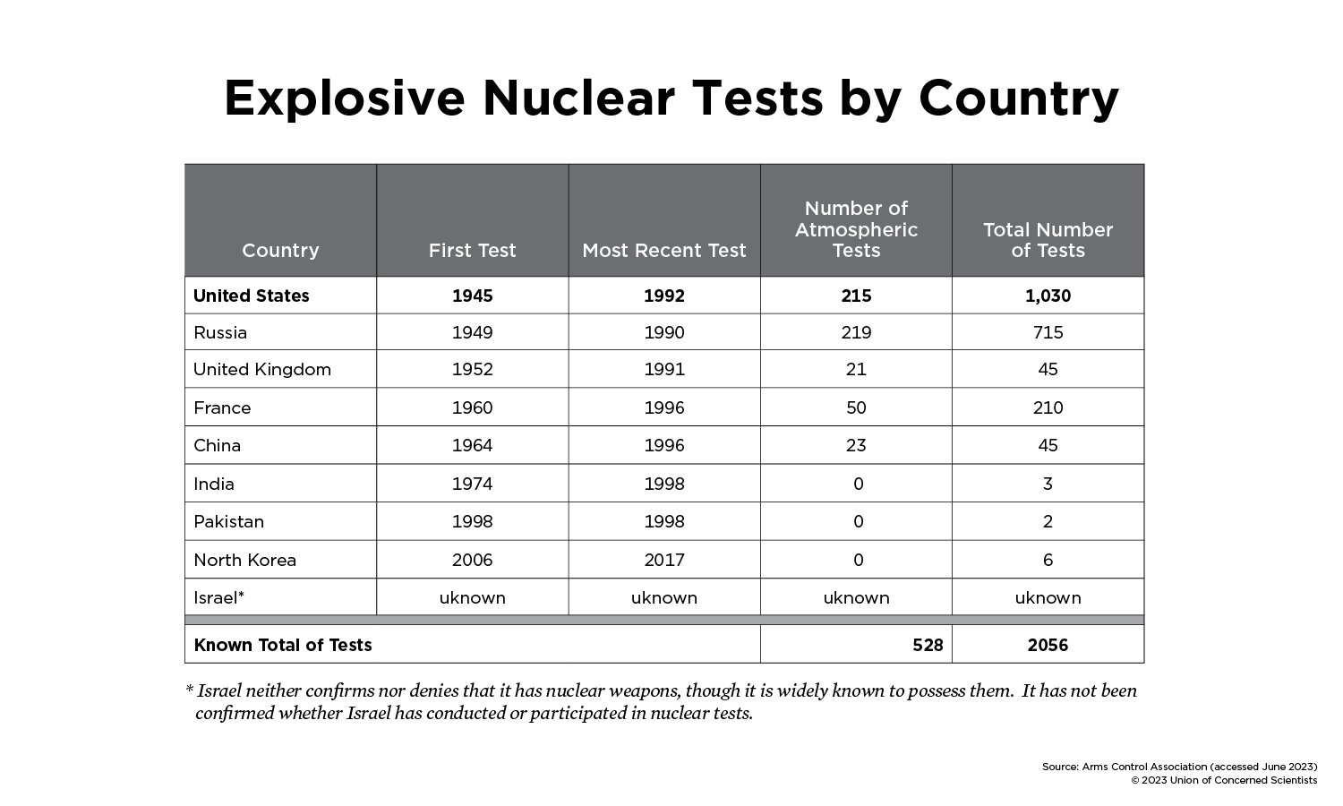 Table showing data on nuclear tests by country