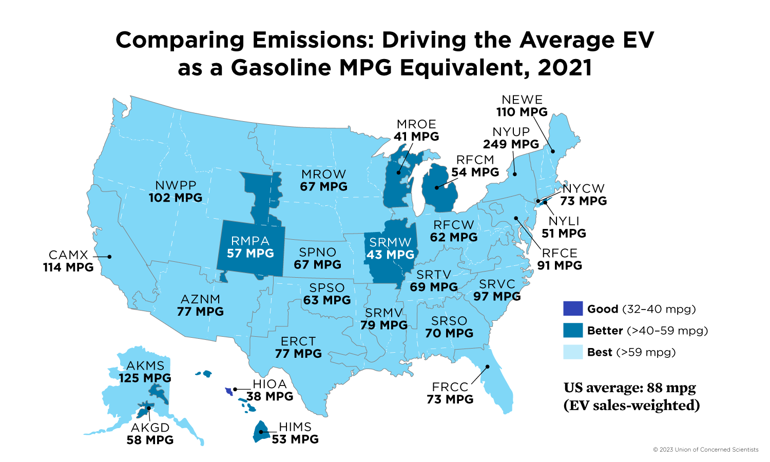 A map of the U.S. comparing emissions from driving an average EV as a gasoline MPG equivalent