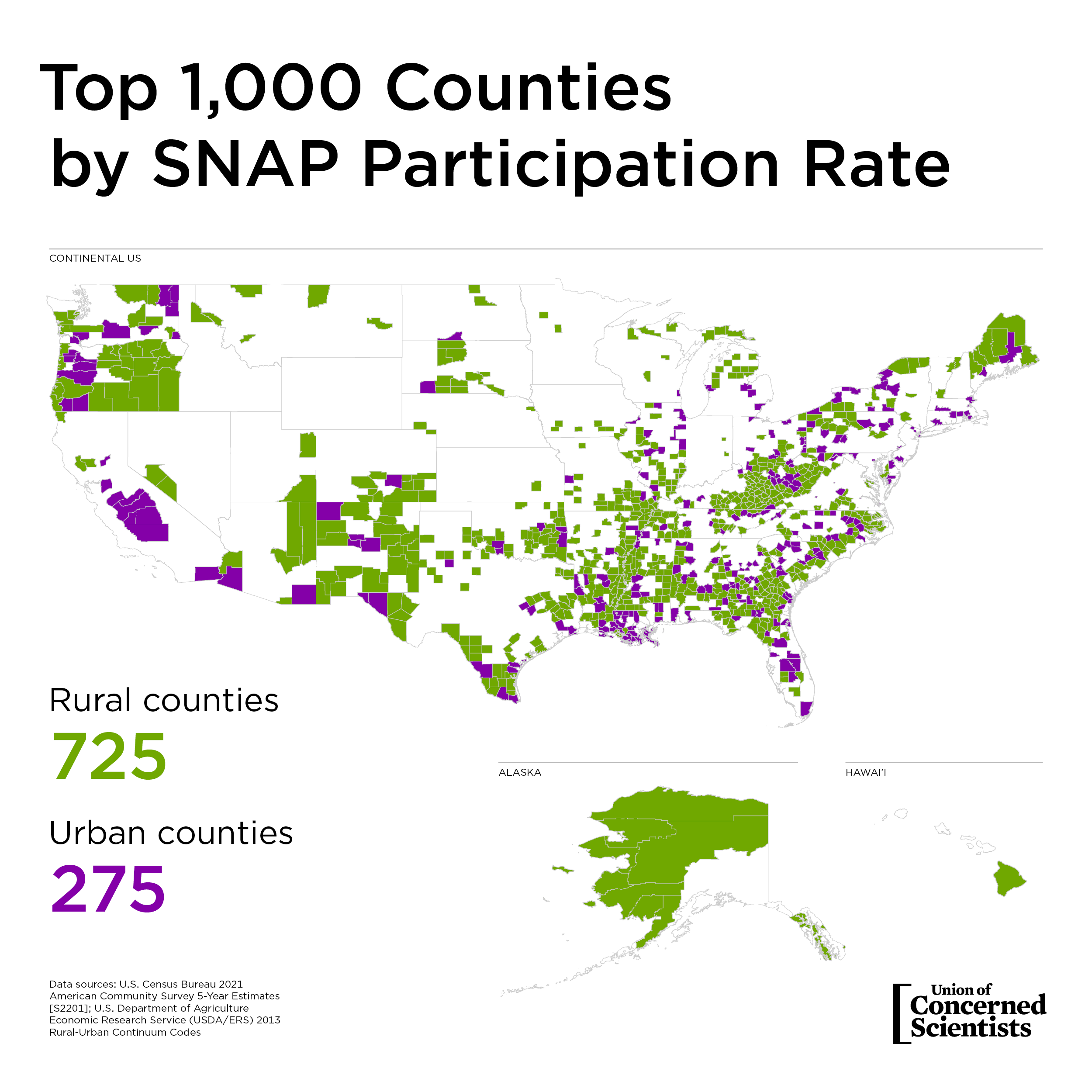 map of the United States showing the top 1,000 counties by SNAP participation rate; 725 of the counties are rural (shaded green) and 275 are urban (shaded purple)