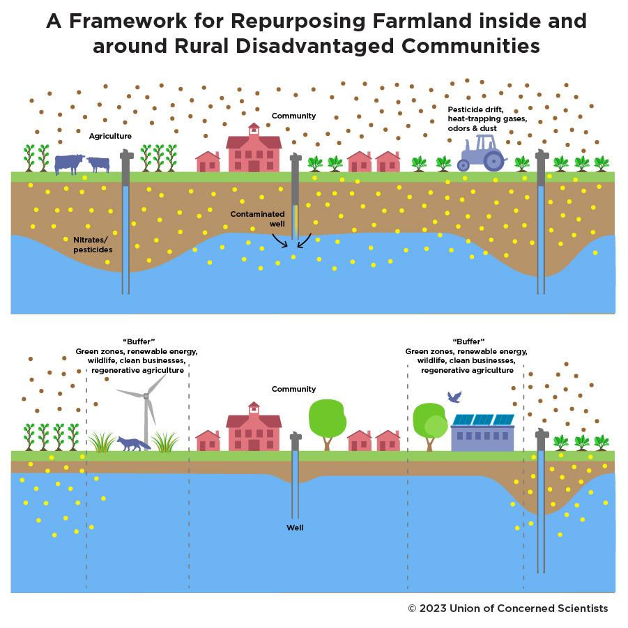 Figure illustrating a framework for repurposing farmland