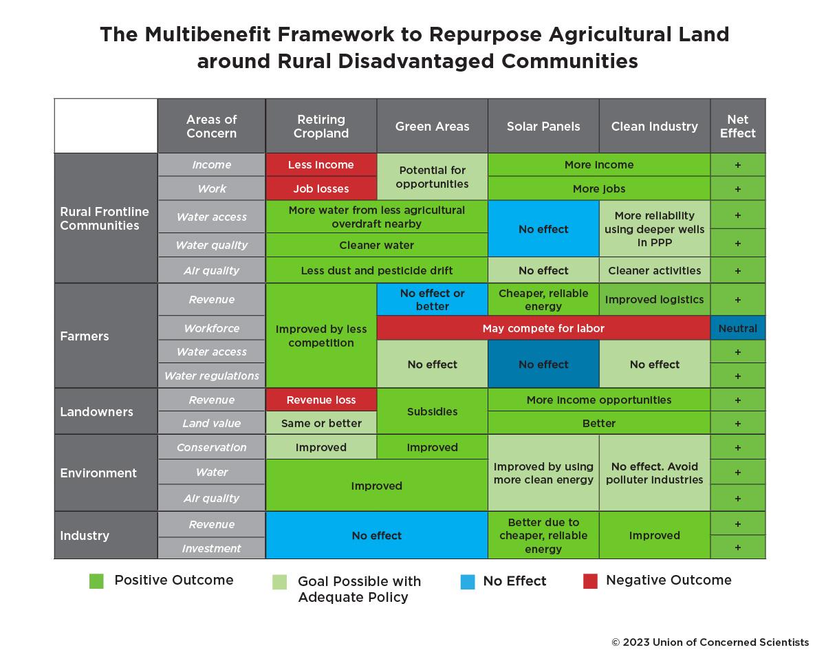 Table showing benefits of framework to repurpose agricultural land