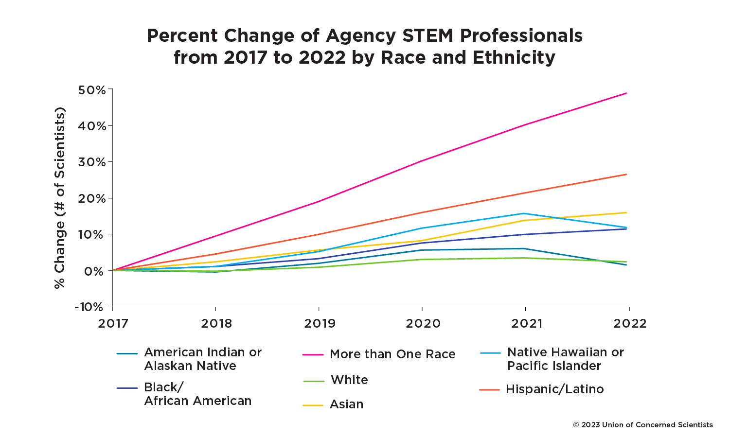 This graph shows the percent change of STEM professionals in the federal workforce by race and ethnicity between 2017 and 2022