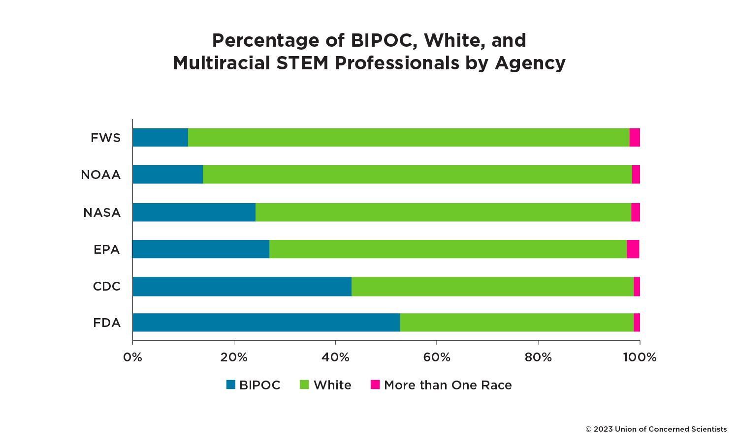 This graph shows the percentage of BIPOC, White, and multiracial STEM professionals currently employed at six separate federal agencies 