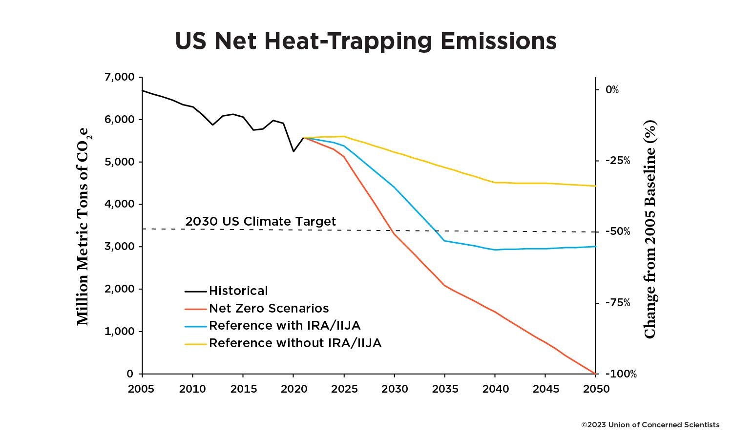 A line chart that compares US emissions over time under several different scenarios