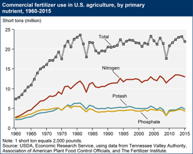 line graph showing the amount of commercial fertilizer used in US agriculture from 1960 to 2015