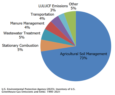 pie chart of the various sources of US nitrous oxide emissions