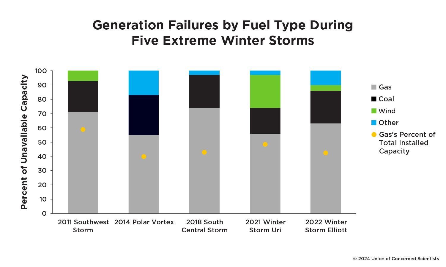 A figure labeled "Generation Failures by Fules Type During Five Extreme Winter Storms" showing that gas plants accounted for most of the failed capacity in five recent extreme winter weather events.