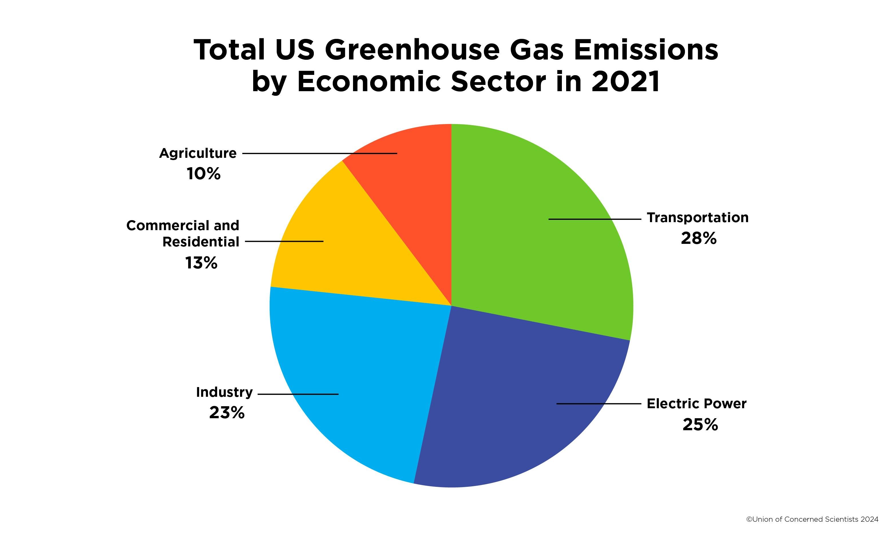 pie chart showing the breakdown of 2021 greenhouse gas emissions by economic sector