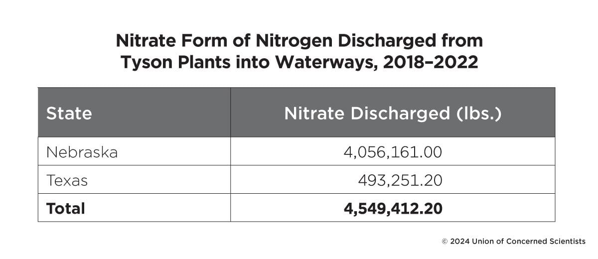 table listing amount of nitrate (in pounds) discharged into waterways in two states