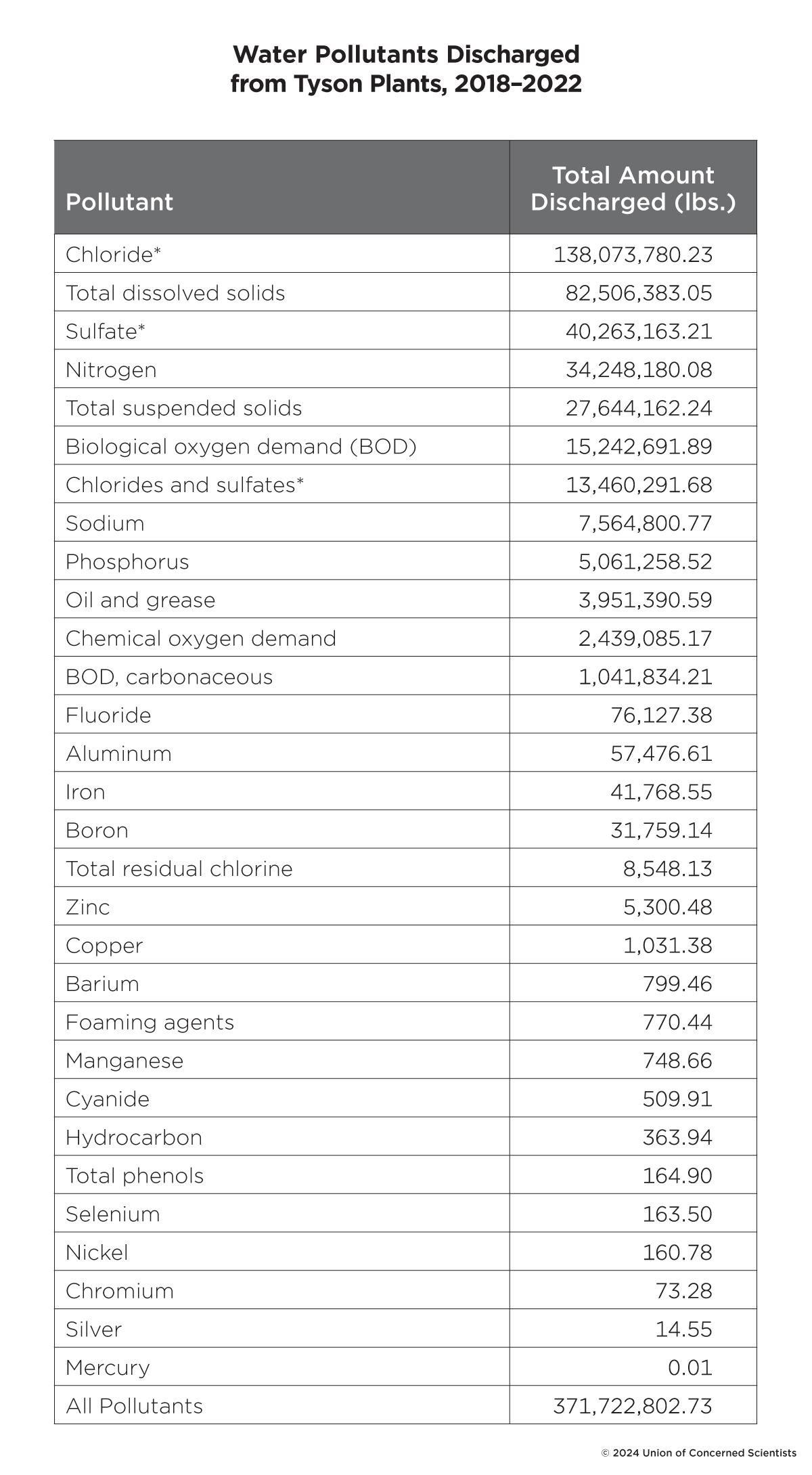 table listing pollutants by total weight (in pounds)