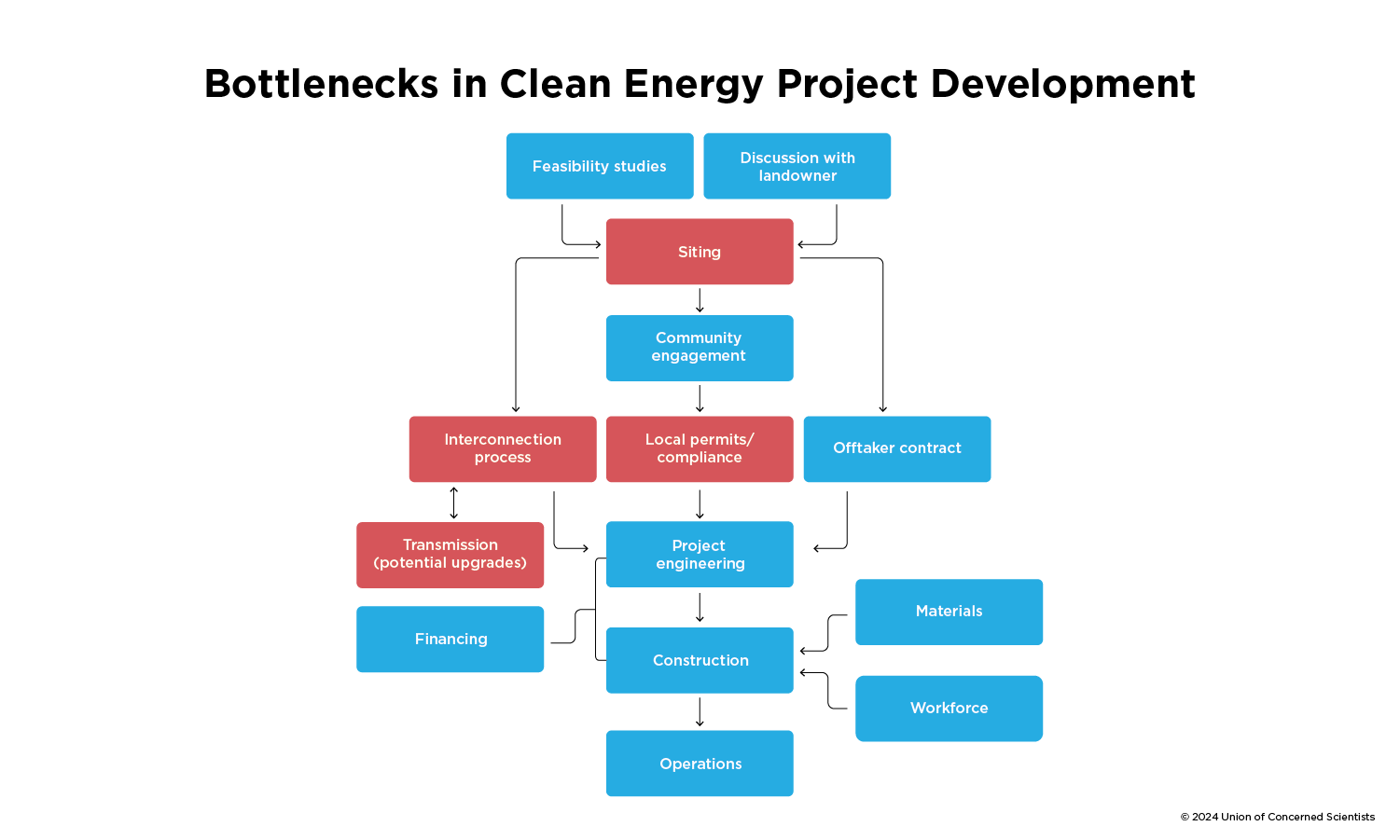 A flowchart showing the bottlenecks in clean energy project development.