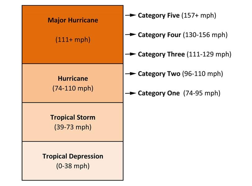 Hurricane Strength Chart
