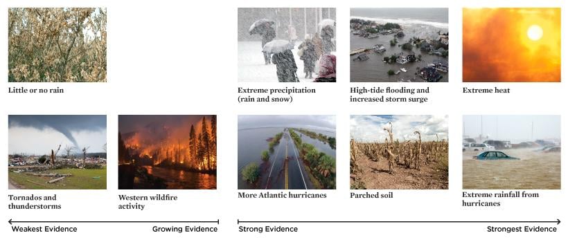 Графика, показывающая экстремальную погоду и ее, вероятно, связь с изменением климата.