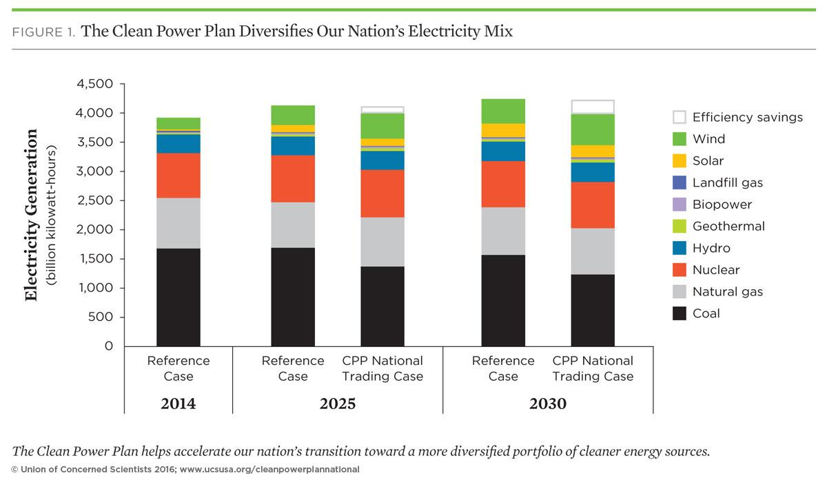 graph of us electricity mix under different clean power plan scenarios