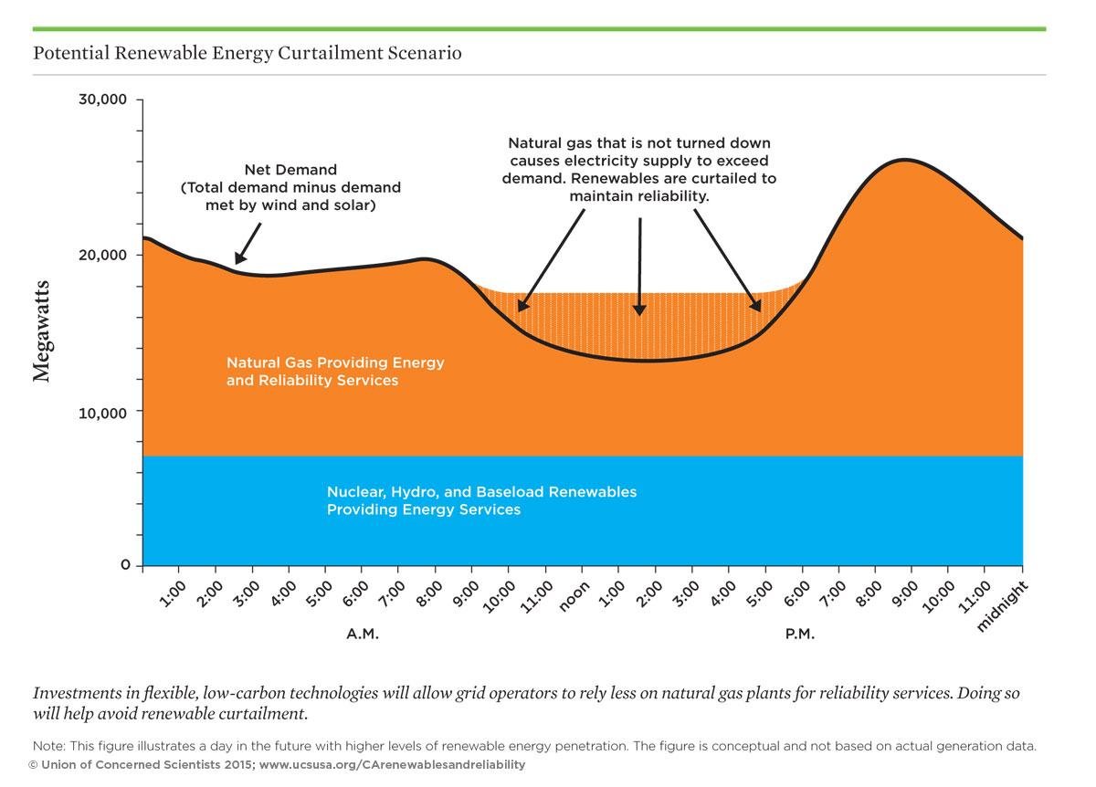 Renewable energy curtailment scenario graph