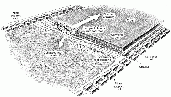 A diagram of longwall mining
