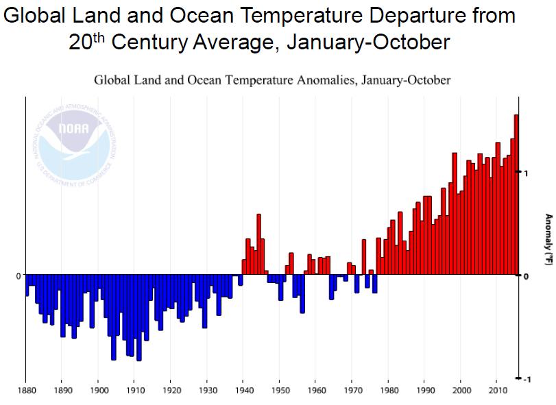The Planet's Temperature is Rising | Union of Concerned ...