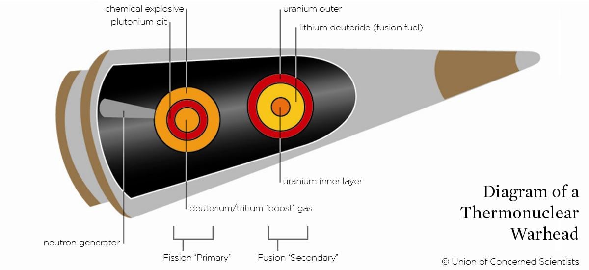 Which gas is formed when a hydrogen bomb is detonated How Nuclear Weapons Work Union Of Concerned Scientists