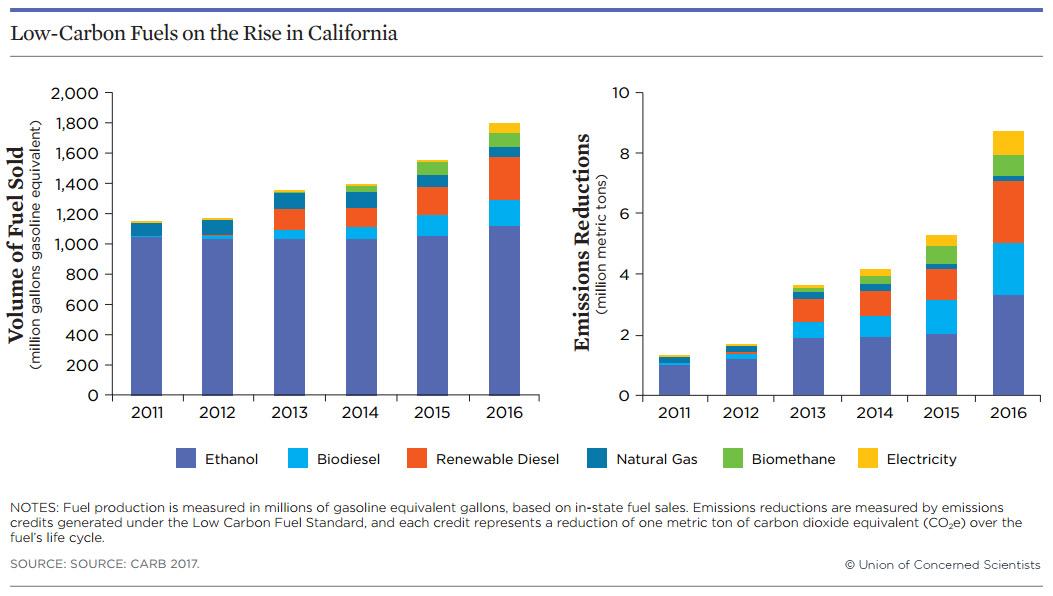 Low-carbon fuels in CA