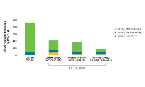 Bar graph showing mine to wheel life cycle emissions