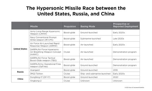 A table showing the hypersonic missile race between the US, Russia, and China