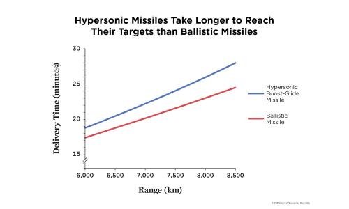 Chart showing difference between hypersonic and ballistic missiles in delivery time