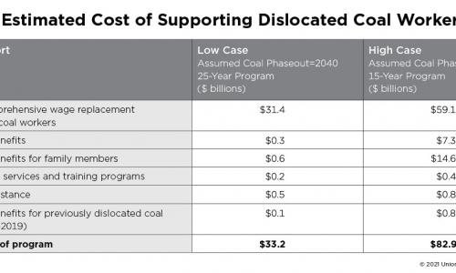 Cost of Supporting Coal Workers table 1
