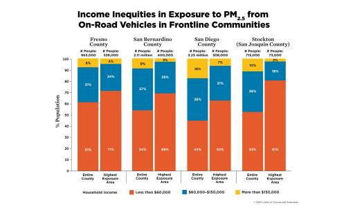 A graph showing income inequities in exposure to PM2.5 from vehicles