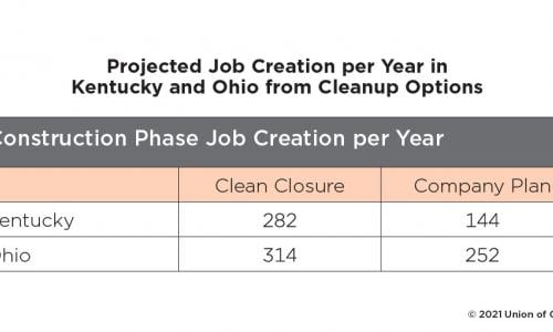 Table of projected job creation in Kentucky and Ohio
