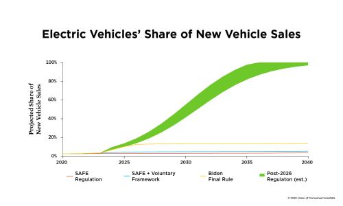 Graph showing share of new vehicle sales for electric vehicles