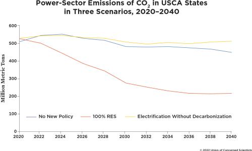 Power sector emission projections